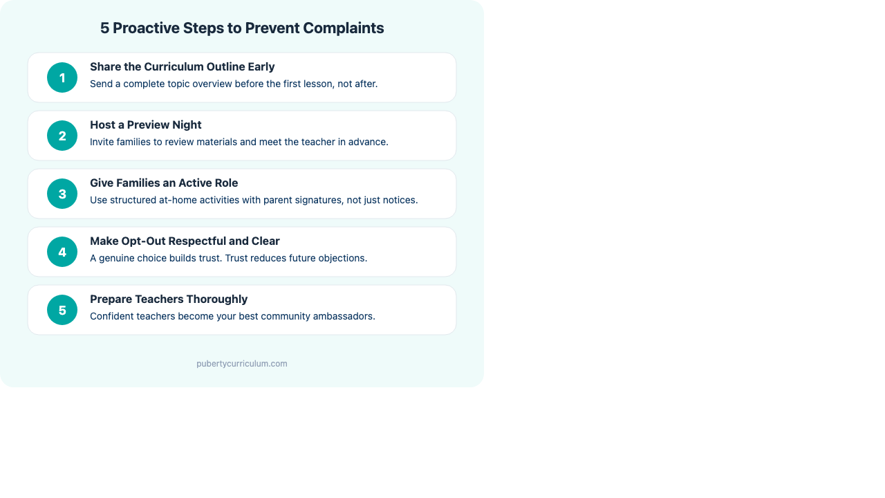 5 proactive steps to prevent parent complaints about puberty education: share curriculum early, host preview night, give families a role, make opt-out respectful, prepare teachers thoroughly