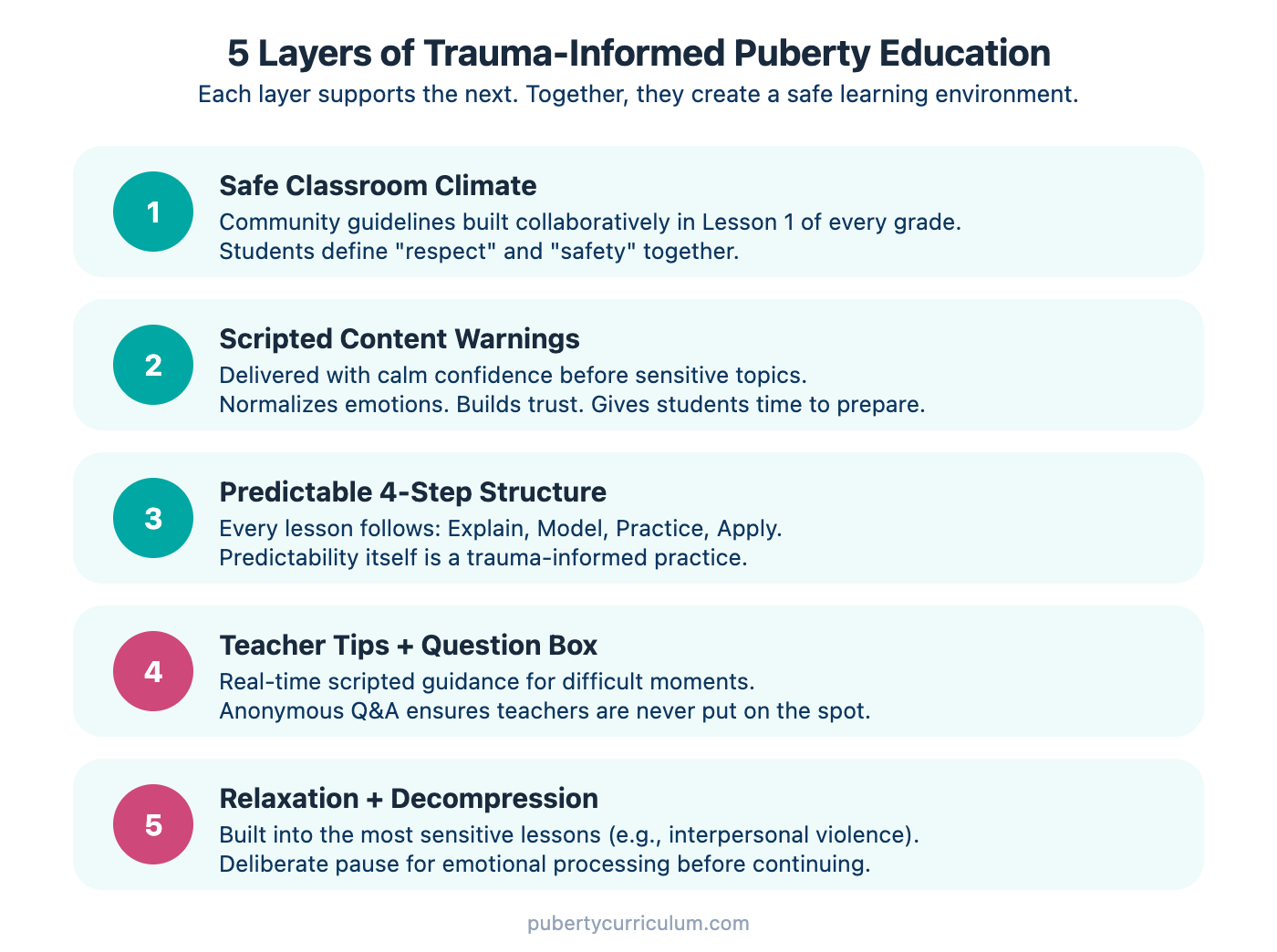 Infographic: 5 Layers of Trauma-Informed Puberty Education