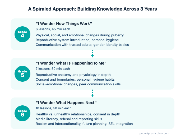 Infographic showing the spiraled curriculum approach across Grades 4, 5, and 6 with progressive topic depth