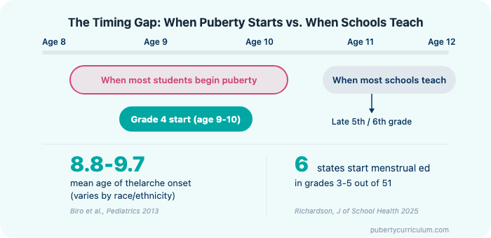 Infographic showing the timing gap between when puberty starts (mean onset 8.8-9.7 years) and when most schools teach about it (5th-6th grade), with citations from Biro et al. 2013 and Richardson 2025
