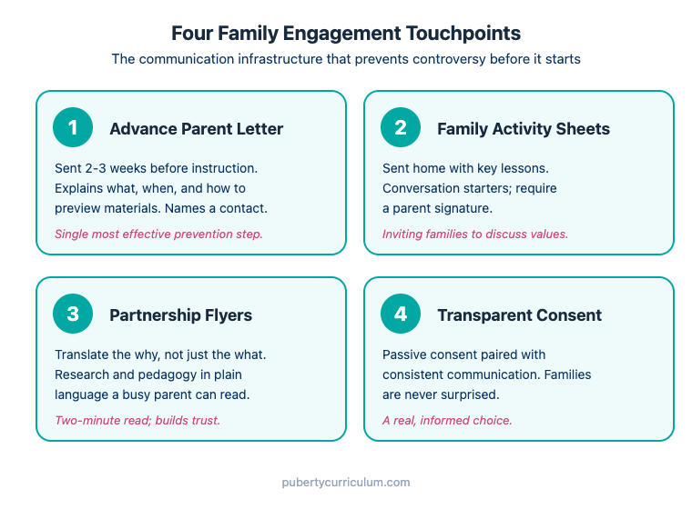 Four family engagement touchpoints diagram: advance parent letter, family activity sheets, partnership flyers, transparent consent
