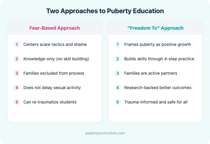 Comparison infographic showing fear-based vs Freedom To approach to puberty education