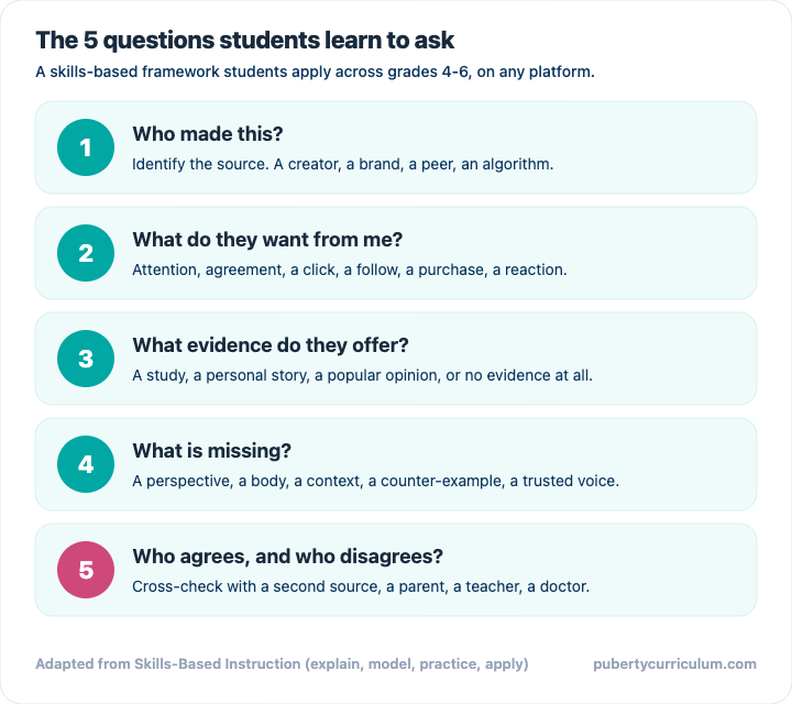 The 5 questions students learn to ask: 1) Who made this? 2) What do they want from me? 3) What evidence do they offer? 4) What is missing? 5) Who agrees, and who disagrees? Adapted from Skills-Based Instruction.