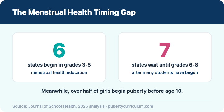 The menstrual health timing gap: only 6 states begin menstrual health education in grades 3-5 while 7 states wait until grades 6-8, even though over half of girls begin puberty before age 10