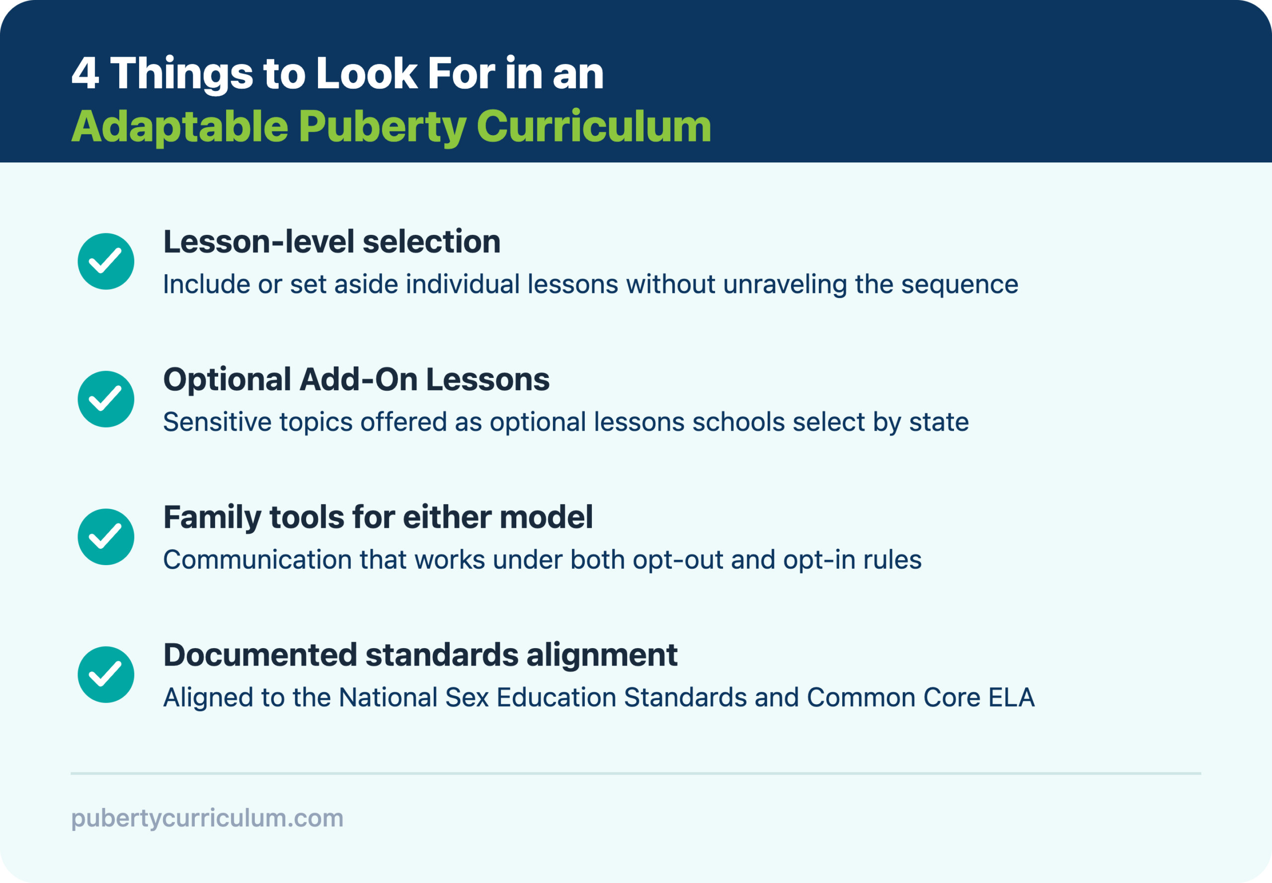 A checklist infographic titled 4 Things to Look For in an Adaptable Puberty Curriculum: lesson-level selection, meaning you can include or set aside individual lessons without unraveling the sequence; optional Add-On Lessons, meaning sensitive topics are offered as optional lessons schools select by state; family tools for either model, meaning communication that works under both opt-out and opt-in rules; and documented standards alignment to the National Sex Education Standards and Common Core ELA.