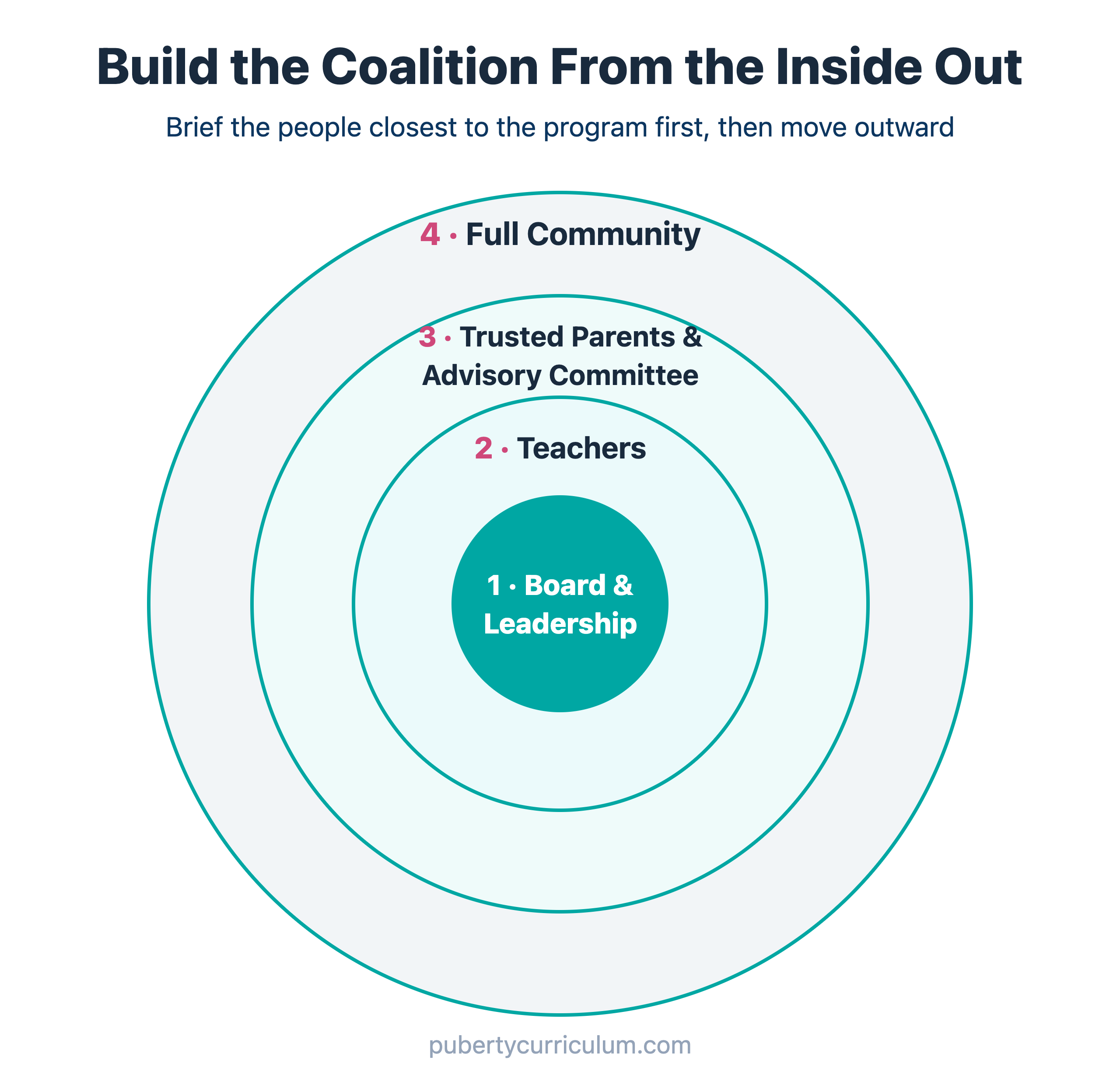 Concentric circles showing the order to brief a community about a new puberty program: board and leadership at the center, then teachers, then trusted parents and the advisory committee, then the full community
