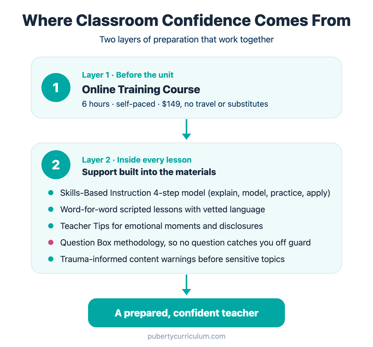A two-layer diagram showing where classroom confidence comes from. Layer one, before the unit, is the Online Training Course: six hours, self-paced, $149, with no travel or substitutes. Layer two, inside every lesson, is support built into the materials: the Skills-Based Instruction four-step model, word-for-word scripted lessons, Teacher Tips, the Question Box methodology, and trauma-informed content warnings. Together the two layers produce a prepared, confident teacher.