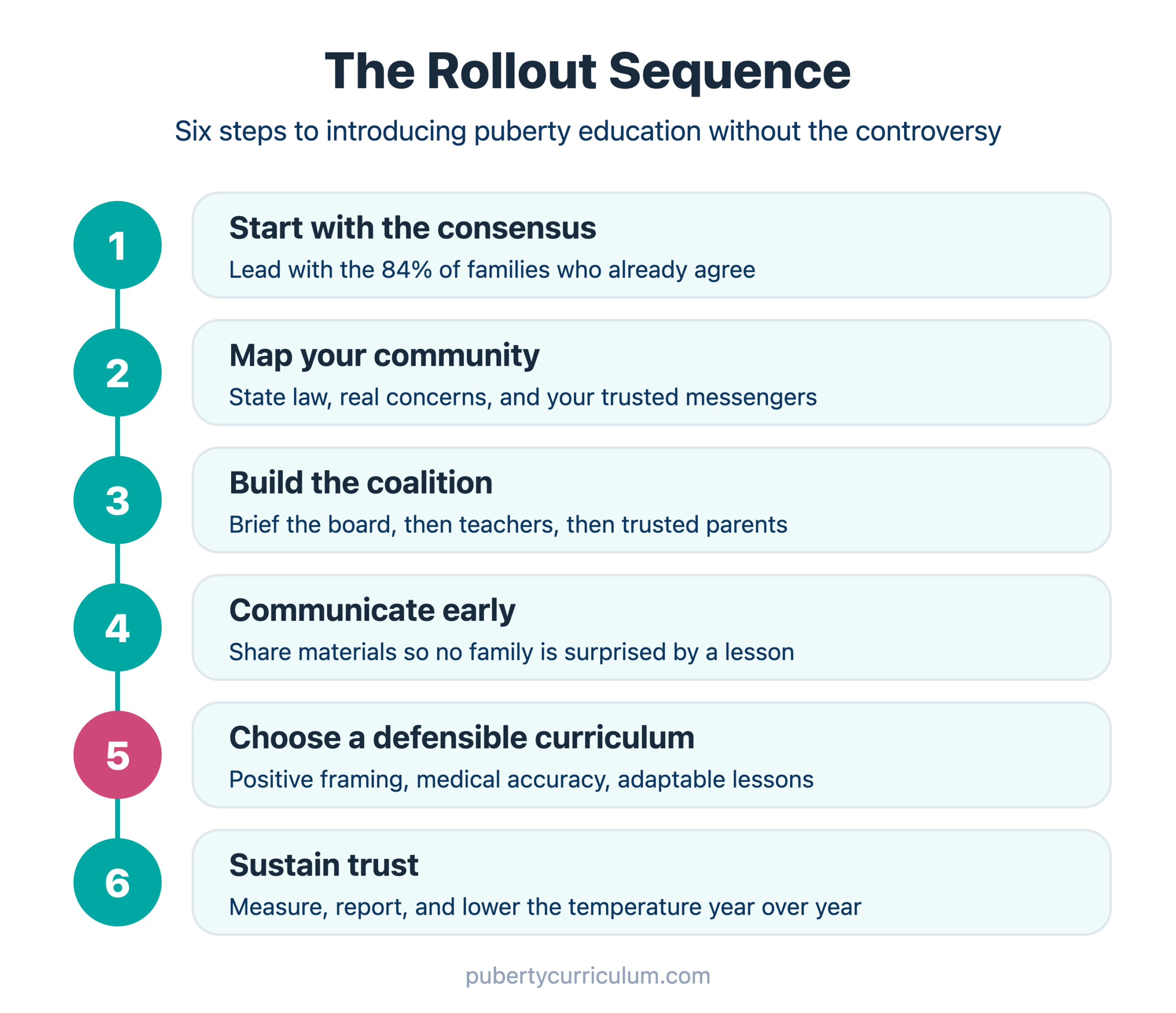 A six-step rollout sequence for introducing puberty education: start with the consensus, map your community, build the coalition, communicate early, choose a defensible curriculum, and sustain trust