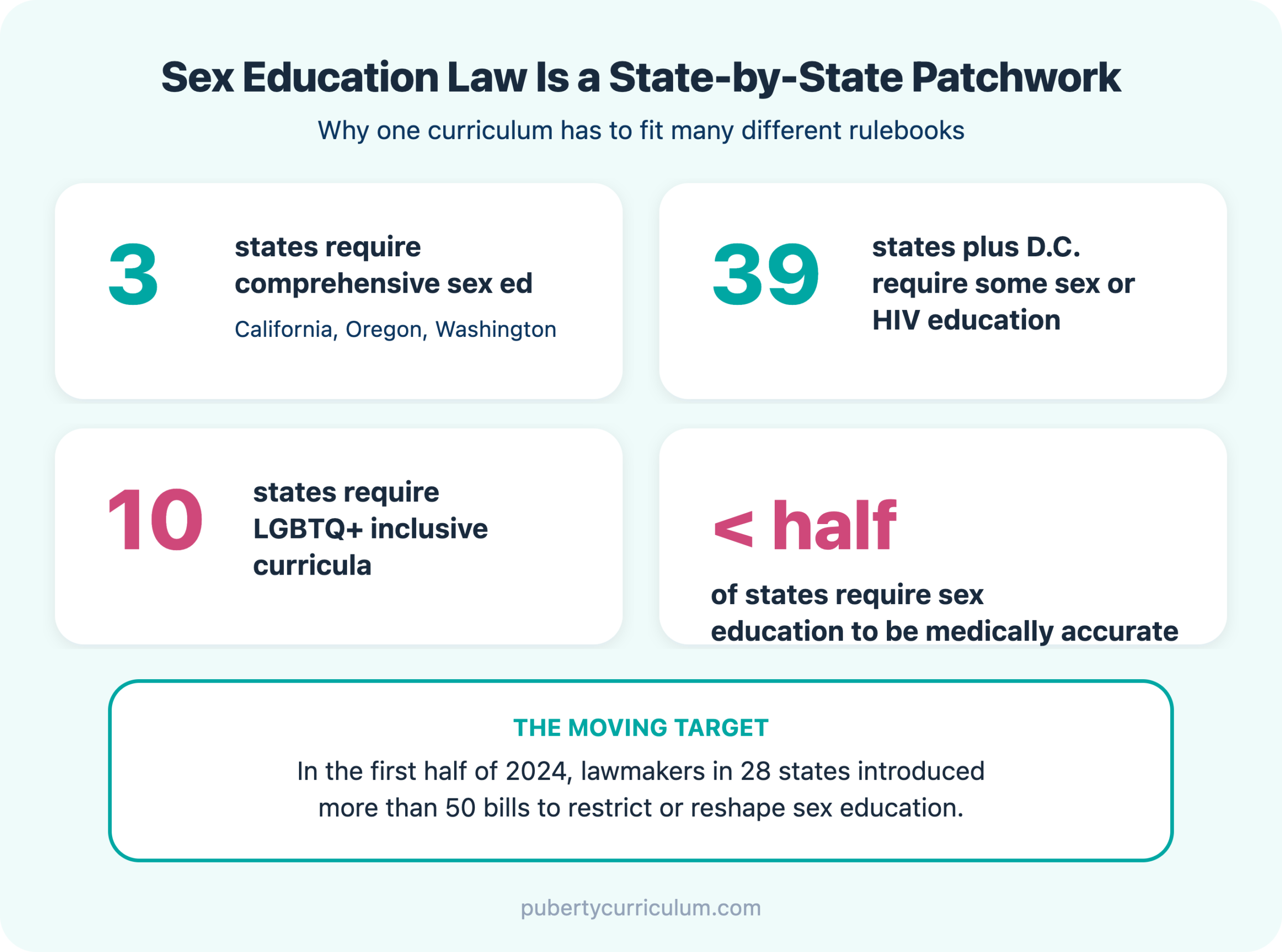 An infographic titled Sex Education Law Is a State-by-State Patchwork, showing four statistics: 3 states (California, Oregon, Washington) require comprehensive sex education; 39 states plus D.C. require some sex or HIV education; 10 states require LGBTQ-inclusive curricula; and fewer than half of states require sex education to be medically accurate. A footer note states that in the first half of 2024, lawmakers in 28 states introduced more than 50 bills to restrict or reshape sex education.