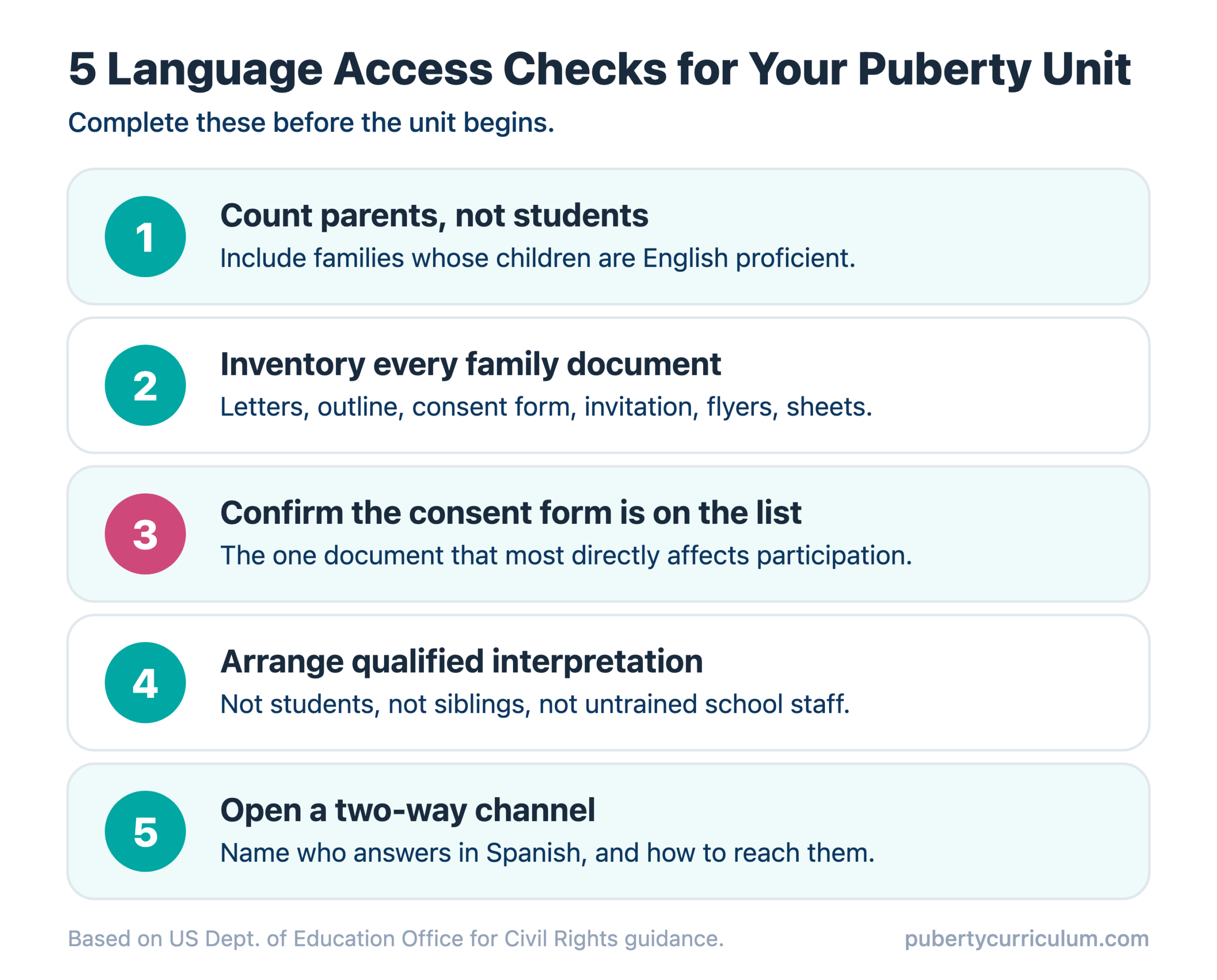 Checklist infographic: 5 language access checks for your puberty unit. 1. Count parents, not students, including families whose children are English proficient. 2. Inventory every family document: letters, outline, consent form, invitation, flyers, sheets. 3. Confirm the consent form is on the list, the one document that most directly affects participation. 4. Arrange qualified interpretation, not students, not siblings, not untrained school staff. 5. Open a two-way channel: name who answers in Spanish, and how to reach them.