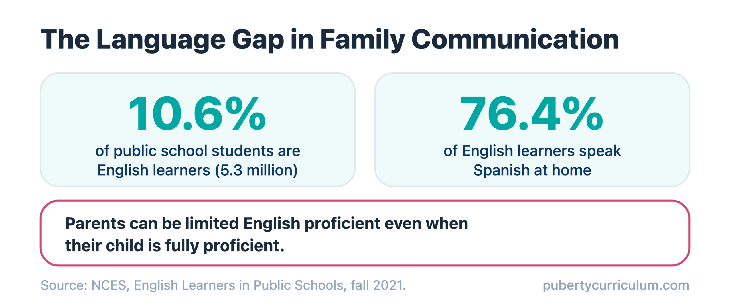 Infographic: The language gap in family communication. 10.6 percent of public school students are English learners, or 5.3 million students. 76.4 percent of English learners speak Spanish at home. Parents can be limited English proficient even when their child is fully proficient. Source: NCES, English Learners in Public Schools, fall 2021.