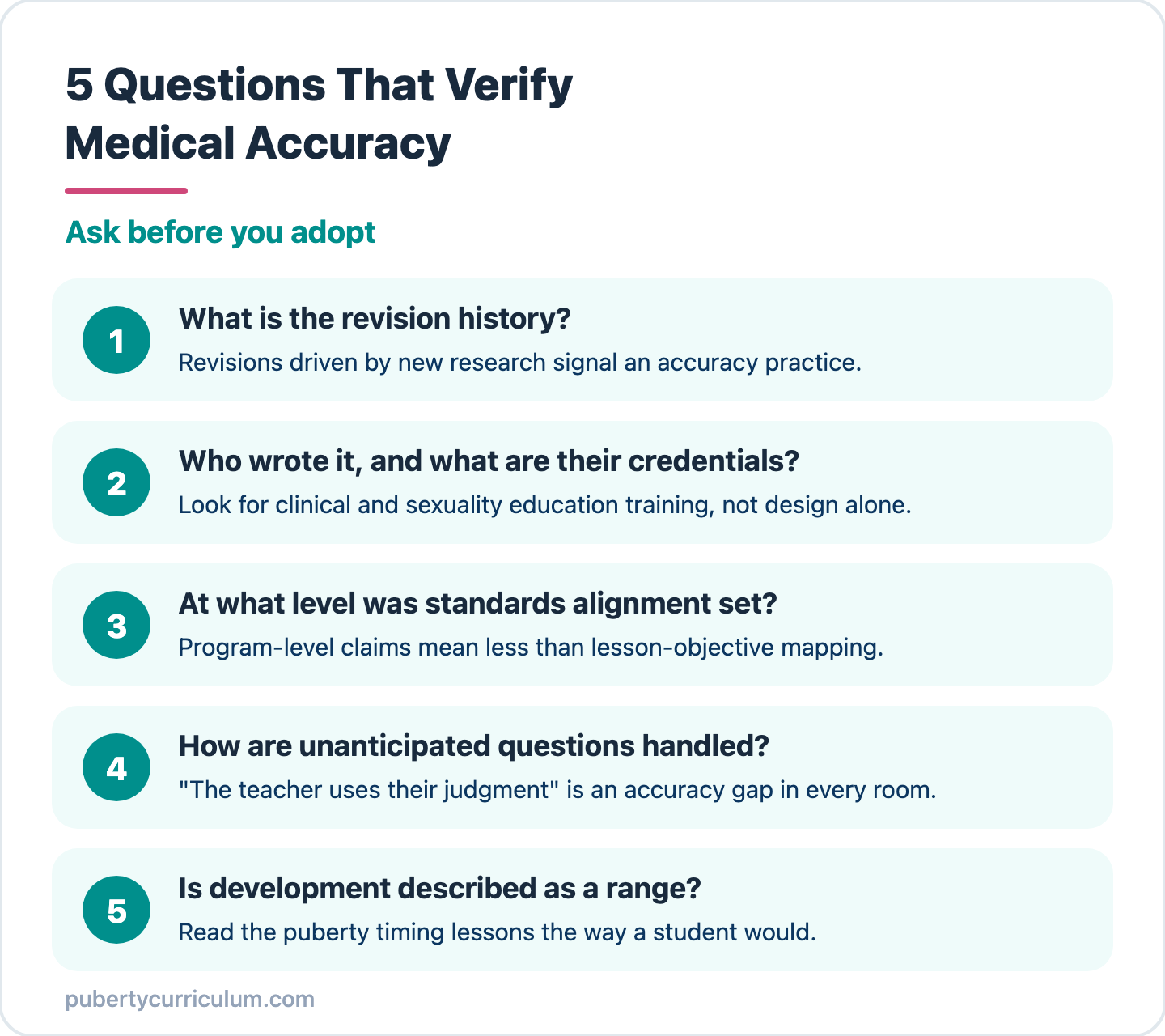Checklist infographic: 5 questions that verify medical accuracy before you adopt a puberty curriculum. 1. What is the revision history? 2. Who wrote it, and what are their credentials? 3. At what level was standards alignment set? 4. How are unanticipated questions handled? 5. Is development described as a range?