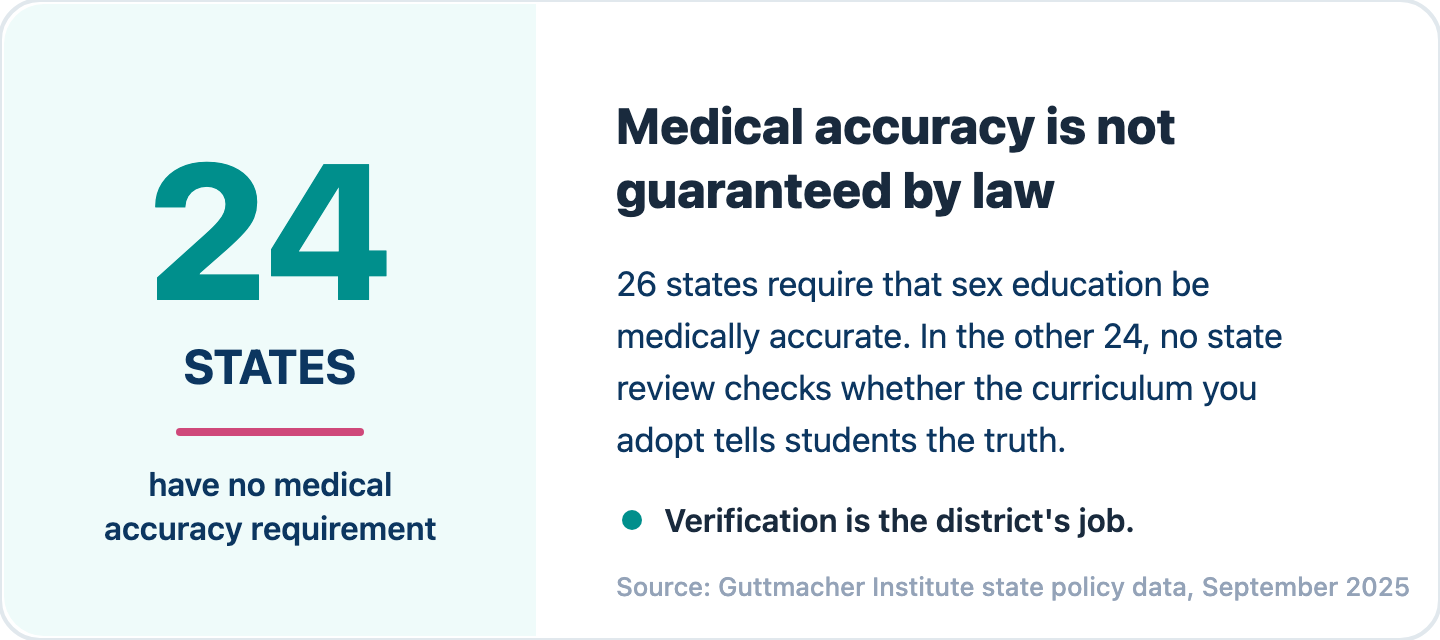 Infographic: Medical accuracy is not guaranteed by law. 24 states have no medical accuracy requirement. 26 states require that sex education be medically accurate; in the other 24, no state review checks whether the curriculum you adopt tells students the truth. Source: Guttmacher Institute state policy data, September 2025.