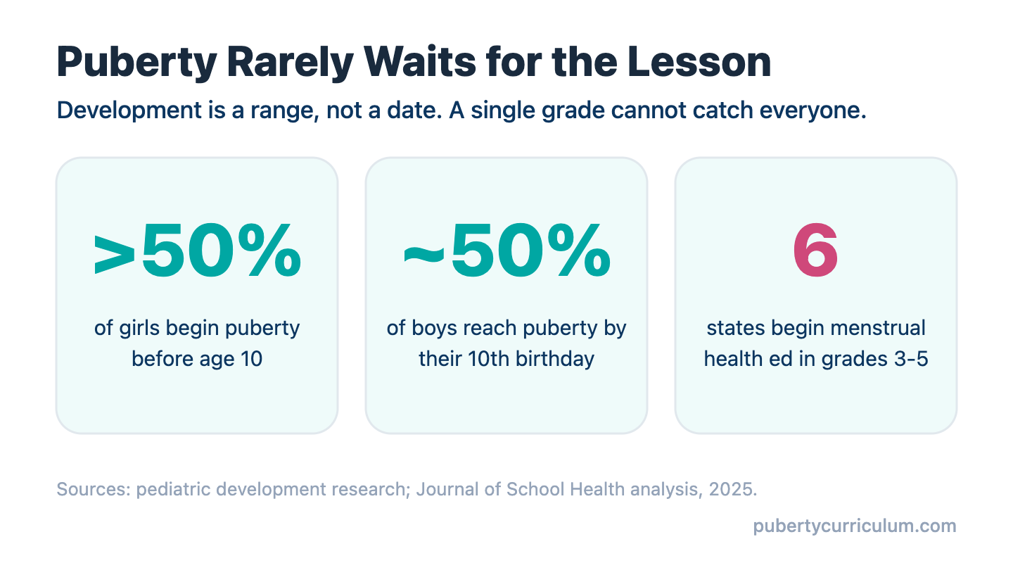 Infographic titled Puberty Rarely Waits for the Lesson. More than 50 percent of girls begin puberty before age 10. About 50 percent of boys reach puberty by their 10th birthday. Only 6 states begin menstrual health education in grades 3 to 5. Sources: pediatric development research and a 2025 Journal of School Health analysis.