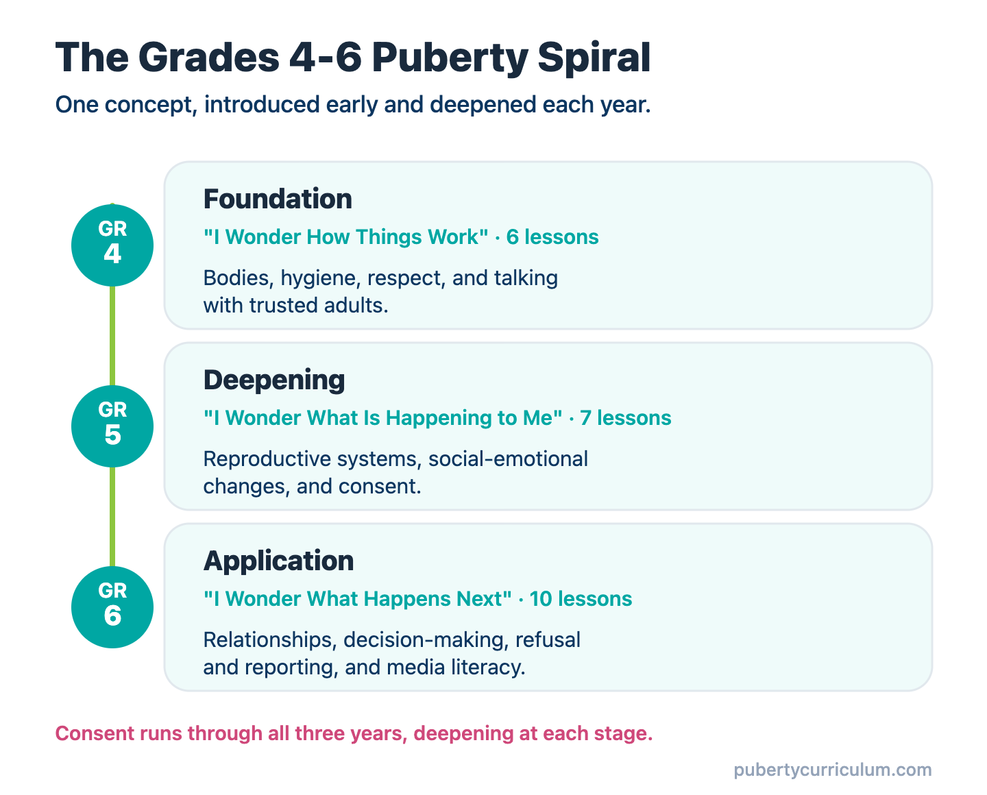 Diagram titled The Grades 4-6 Puberty Spiral. Grade 4 is the Foundation year, I Wonder How Things Work, 6 lessons on bodies, hygiene, respect, and talking with trusted adults. Grade 5 is the Deepening year, I Wonder What Is Happening to Me, 7 lessons on reproductive systems, social-emotional changes, and consent. Grade 6 is the Application year, I Wonder What Happens Next, 10 lessons on relationships, decision-making, refusal and reporting, and media literacy. Consent runs through all three years, deepening at each stage.