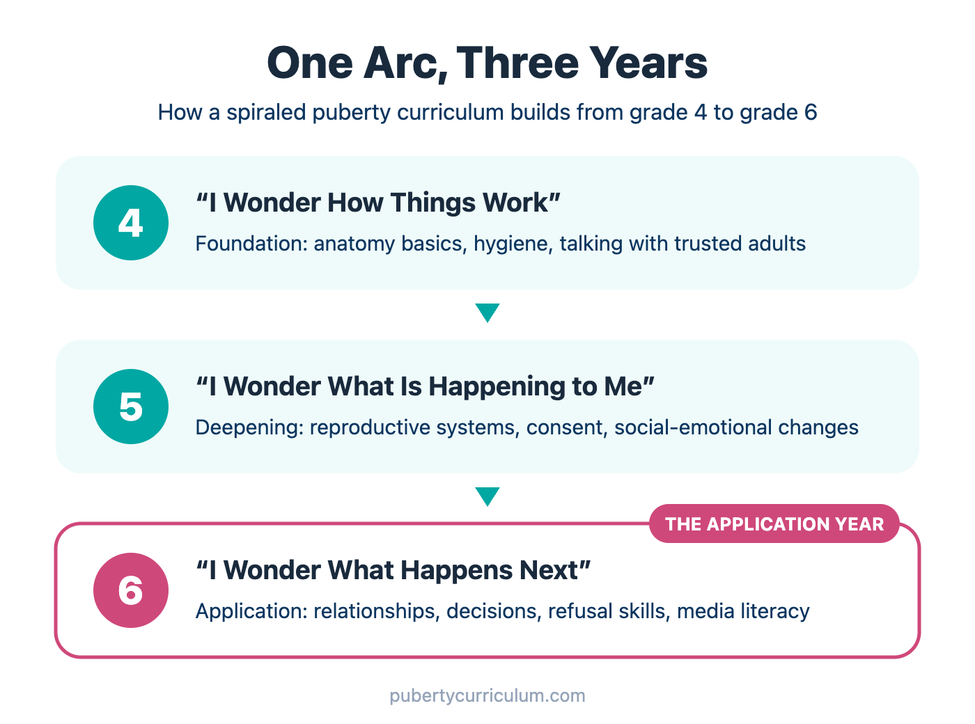 Infographic titled One Arc, Three Years, showing the progression of a spiraled puberty curriculum. Grade 4, I Wonder How Things Work, builds the foundation: basic anatomy, hygiene, and talking with trusted adults. Grade 5, I Wonder What Is Happening to Me, deepens the picture: reproductive systems, consent and boundaries, social-emotional changes. Grade 6, I Wonder What Happens Next, is the application year: relationships, decision-making, refusal skills, and media literacy.
