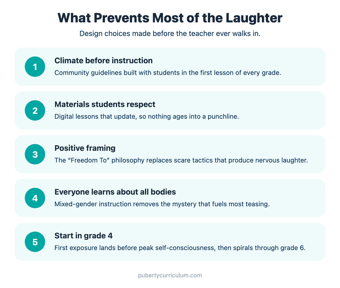 Infographic titled What Prevents Most of the Laughter, listing five design choices made before the teacher walks in. One, climate before instruction: community guidelines built with students in the first lesson of every grade. Two, materials students respect: digital lessons that update, so nothing ages into a punchline. Three, positive framing: the Freedom To philosophy replaces scare tactics that produce nervous laughter. Four, everyone learns about all bodies: mixed-gender instruction removes the mystery that fuels most teasing. Five, start in grade 4: first exposure lands before peak self-consciousness, then spirals through grade 6.