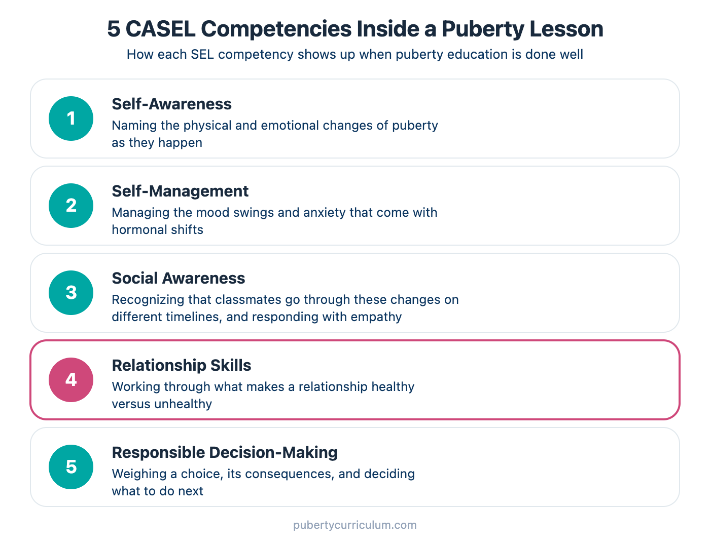 5 CASEL competencies mapped to puberty lesson moments: self-awareness to naming physical and emotional changes, self-management to handling mood swings and anxiety, social awareness to empathy across different developmental timelines, relationship skills to healthy versus unhealthy relationships, and responsible decision-making to weighing choices and consequences.
