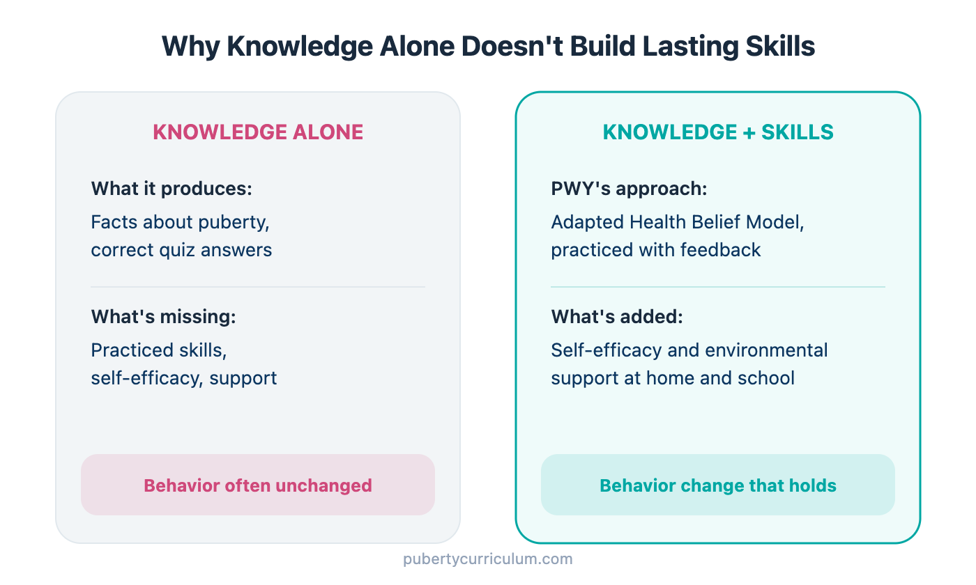 Comparison of knowledge alone versus knowledge plus skills. Knowledge alone produces facts and quiz answers but behavior often stays unchanged. Knowledge plus skills, PWY's adapted Health Belief Model, adds self-efficacy and environmental support so behavior change holds.