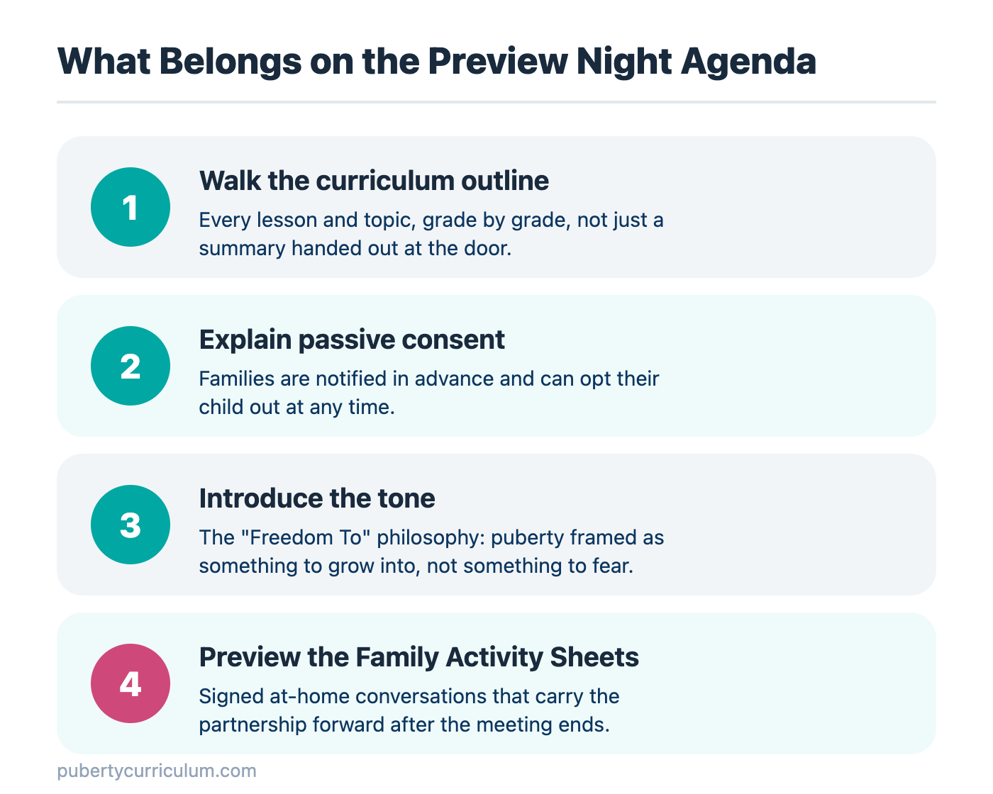 Four steps that belong on a puberty education parent preview night agenda: walk the curriculum outline, explain passive consent, introduce the Freedom To tone, and preview the Family Activity Sheets.