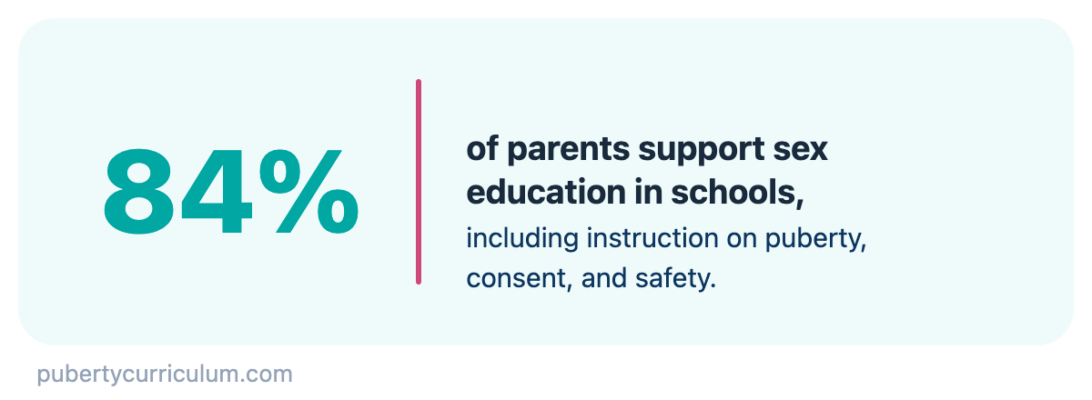 84 percent of parents support sex education in schools, including instruction on puberty, consent, and safety.
